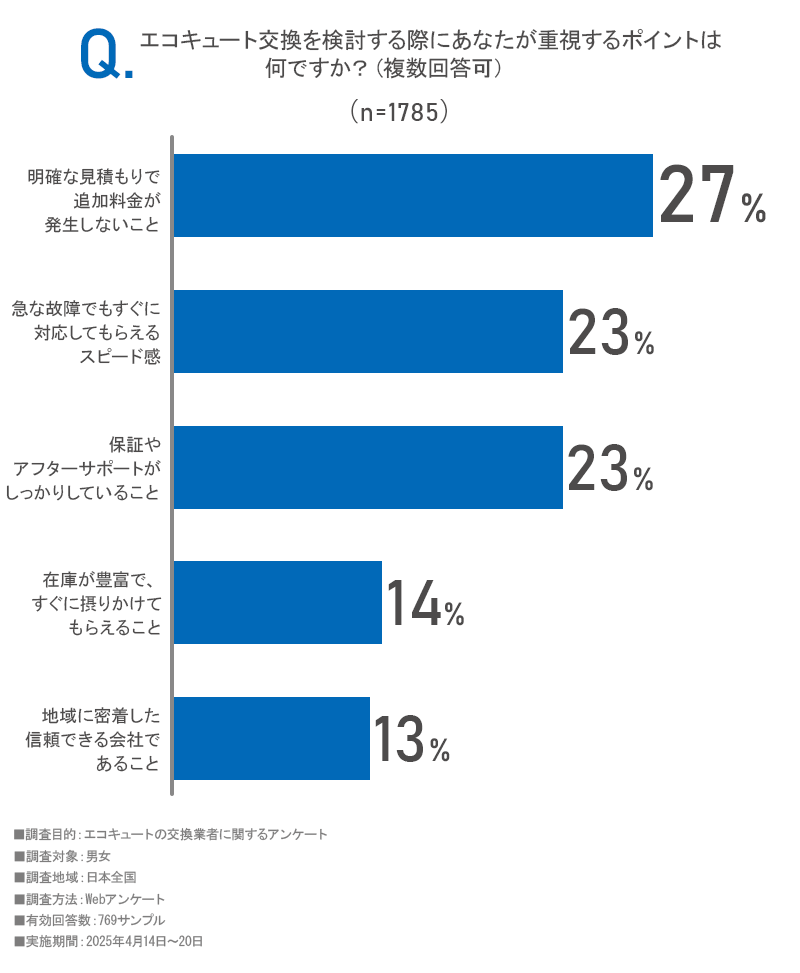 エコキュート交換を検討する際にあなたが重視するポイントはなんですか？